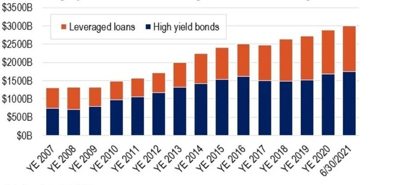 What is Leveraged Finance: A Deep Dive into High-Risk, High-Reward Capital Solutions 2 High-Yield Bonds and Leveraged Loans