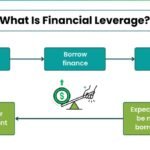 What is Leveraged Finance