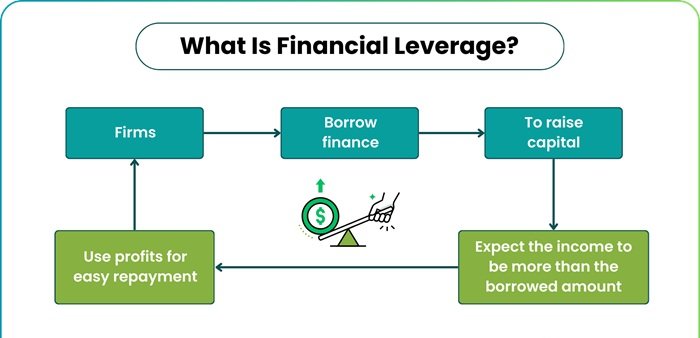 What is Leveraged Finance